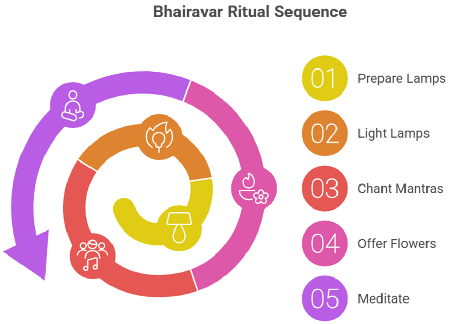 Benefits of Lighting 54 Lamps on Amavasai for Bhairavar’s Blessings