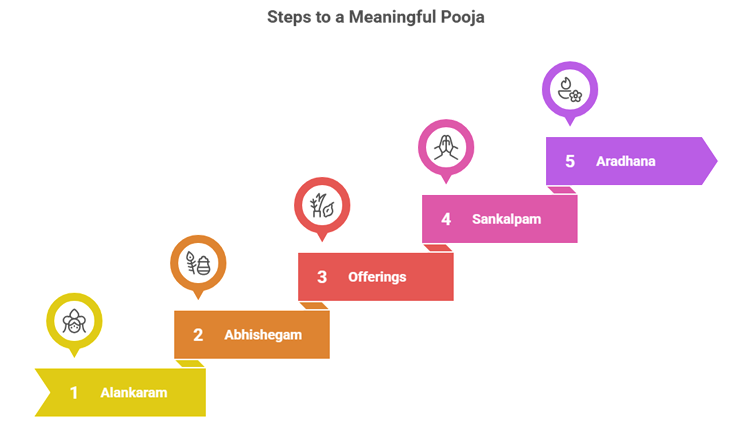 8 Consecutive Pournami Poojas – A Bhairavar Devotee’s Journey