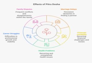 How Bhairavar Peedam Helps in Ancestral Blessings and Pitru Dosha Remedies