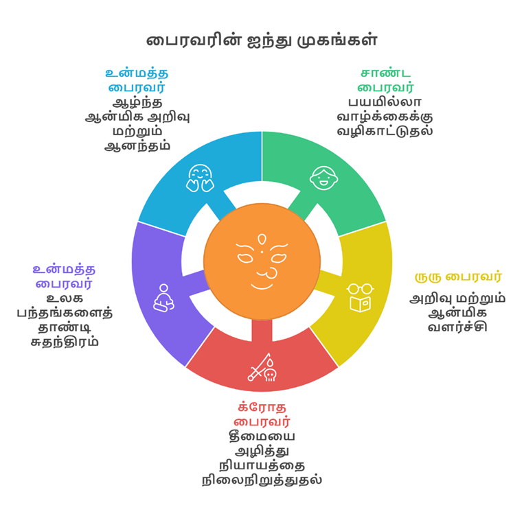 பைரவரின் ஐந்து முகங்கள் – உங்கள் ஆன்மிகப் பயணத்திற்கு தரும் அர்த்தங்கள்
