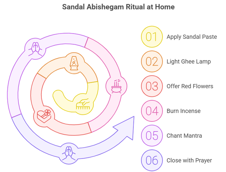 Why sandal abishegam to Bhairavar is done on Tuesdays?