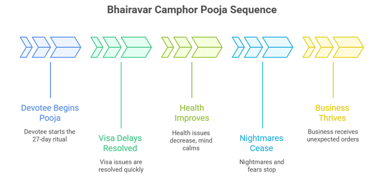 How to do Bhairavar camphor pooja for 27 days to remove dosham